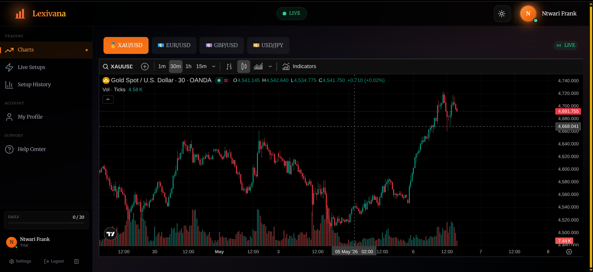 Lexivana Dashboard - XAU/USD Chart